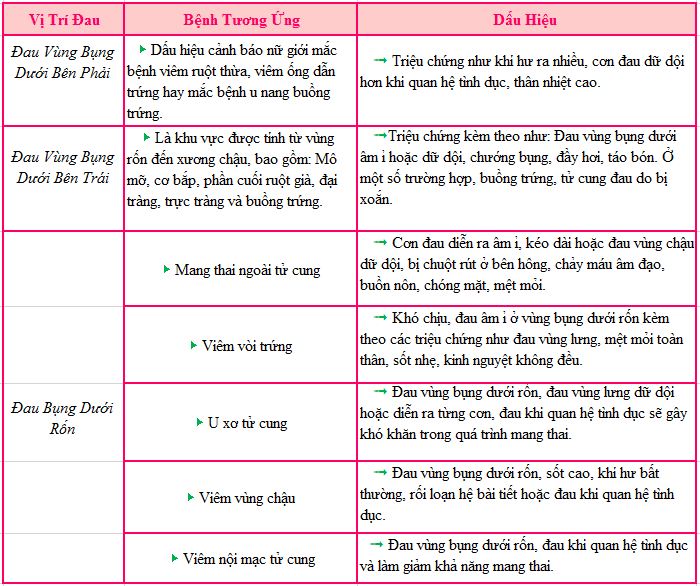 đau bụng dưới