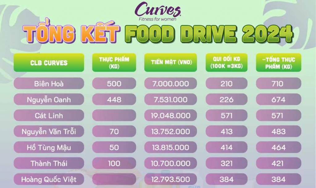 Tổng Kết FOOD DRIVE 2024