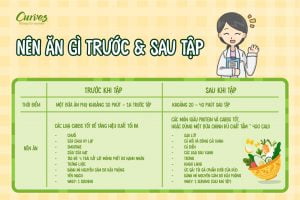 Nên Ăn Gì Trước & Sau Tập?